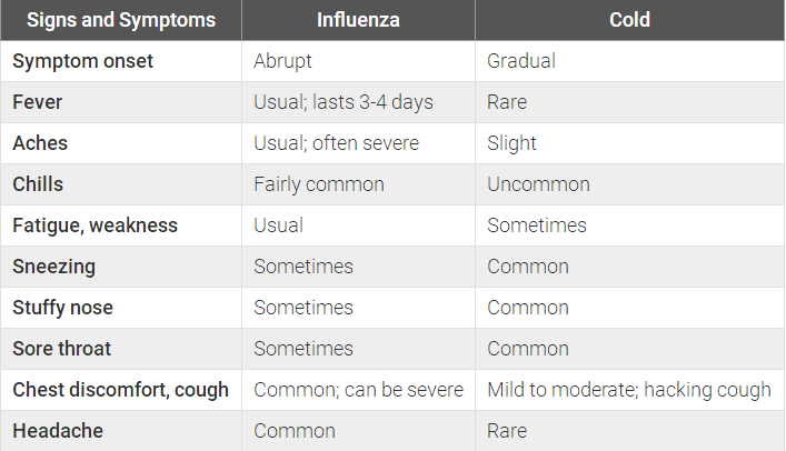 Flu vs. cold